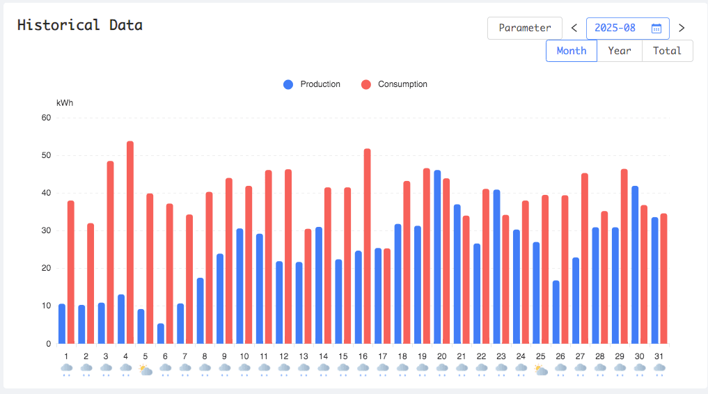 produccion y consumo diario agosto2025