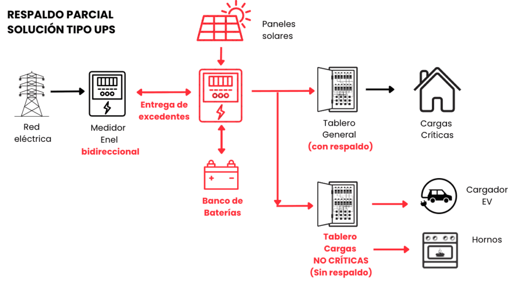 respaldo-parcial-tipo-UPS