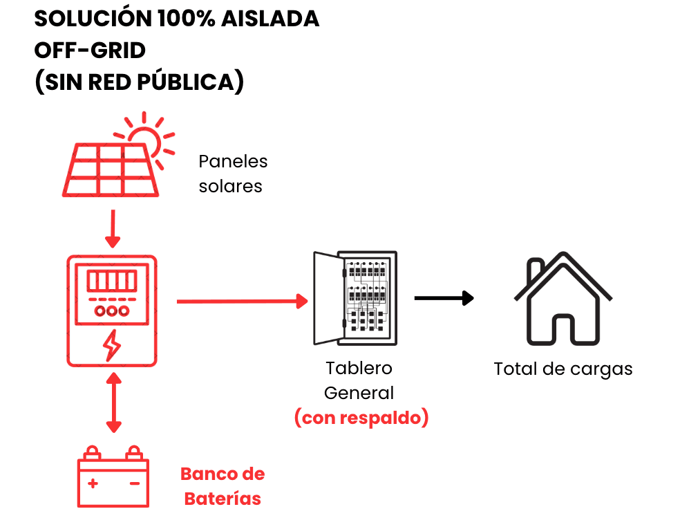 esquema-aislado-sin-red